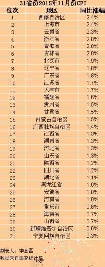 西藏安装工程资料下载-31省份11月CPI出炉|看物价涨幅，造价人钱够花吗