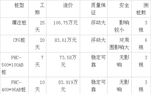 几种常见桩型的经济比较分析-5