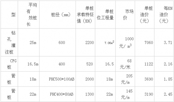 几种常见桩型的经济比较分析-2