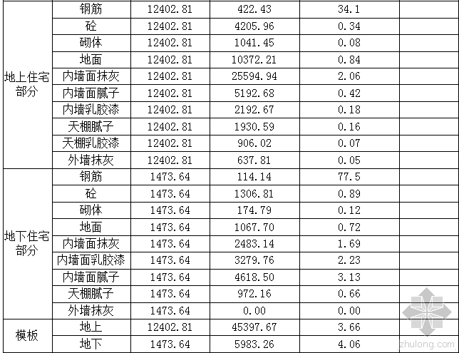 辽宁省土建定额表资料下载-2015年框架剪力墙土建、装饰工程各项指标表