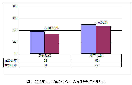 质量事故报告处理办法资料下载-2015年11月房屋市政工程生产安全事故情况通报