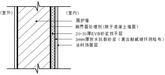 EVB无机保温砂浆外墙内保温施工工艺_1