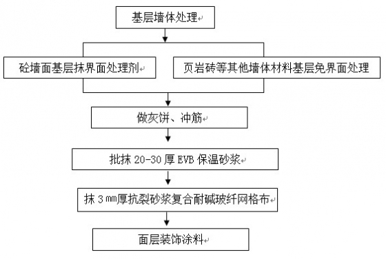 EVB无机保温砂浆外墙内保温施工工艺_2