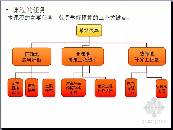 2015年工程造价基础知识培训讲义TOP20-2015820153211788