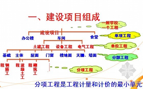 2015年工程造价基础知识培训讲义TOP20-201511271865156_2