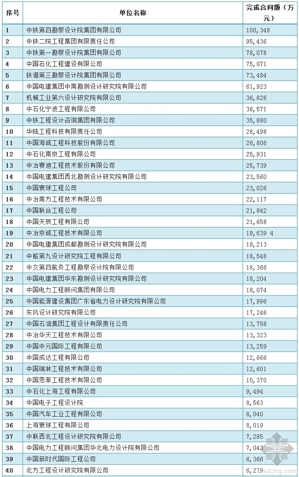 桩基勘察合同资料下载-2015年度全国勘察设计企业完成合同额排名名单