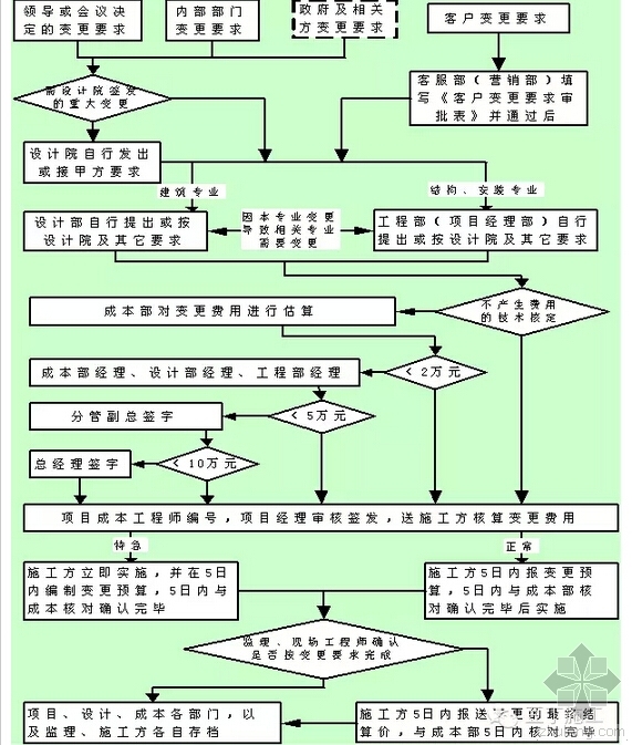 关于设计变更的规范资料下载-了解变更、洽商的细节，让甲方不得不给钱