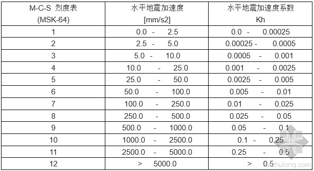 地震系数资料下载-GEO5中地震加速度系数解读