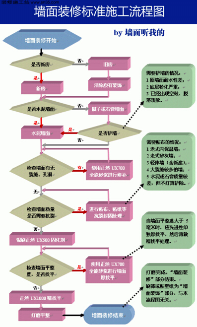 室内装饰装修施工技术资料下载-墙面施工技术讲解！大家一起来学习!