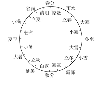 [資料]陳益峰:二十四節氣歌訣