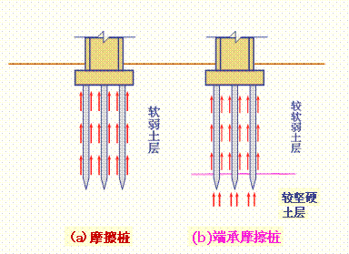 端承桩与摩擦桩资料下载-桩基础知识普及——端承桩