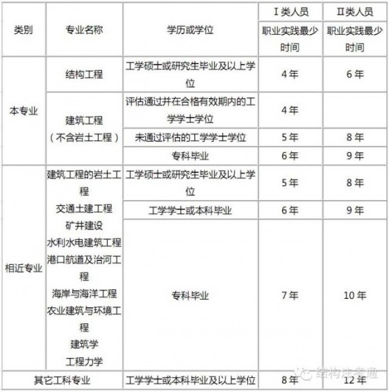 [考证必看]一、二级注册结构报考条件——是否过基础考试的区别_2