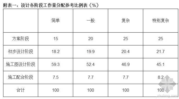 装配式深化设计服务资料下载-2015新版《建筑设计服务计费指导》重磅来袭！