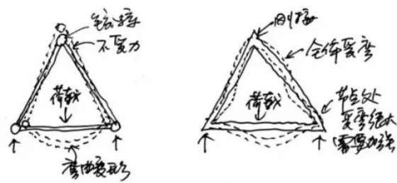 手画告诉你：桁架的节点到底是铰接好还是刚接好？_3