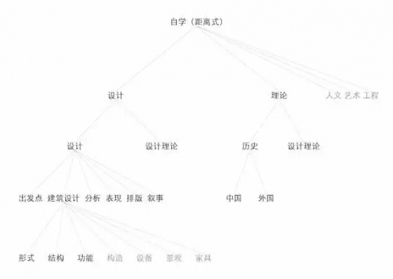 [史诗干货]10个步骤，从屌丝自学到建筑牛校！-2