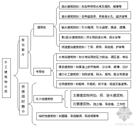 水工建筑物设计手册资料下载-水工建筑物分类图 , 一张全搞定 !