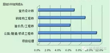 天津市房建项目预算资料下载-易建100建筑猎头告诉您未来建筑行业6大热门岗位