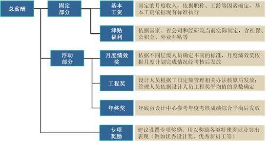 CAD设计技巧设计院的高手做法资料下载-看看设计院针对“限薪”是如何做的？