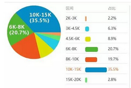 考注册结构工程师资料下载-考过造价工程师后，年薪基本上是10万+