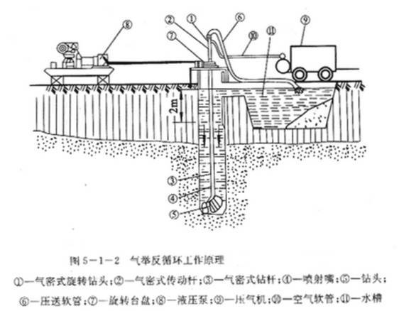灌注桩与钢管桩逆作法资料下载-反循环钻孔灌注桩技术