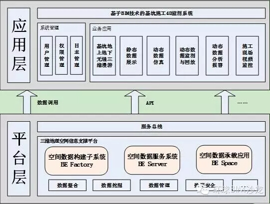 3DGIS、BIM技术在基坑监测应用探讨-2