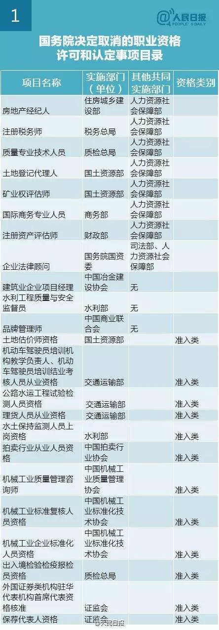 李克强：再取消61项职业资格认证（与你有关）_2