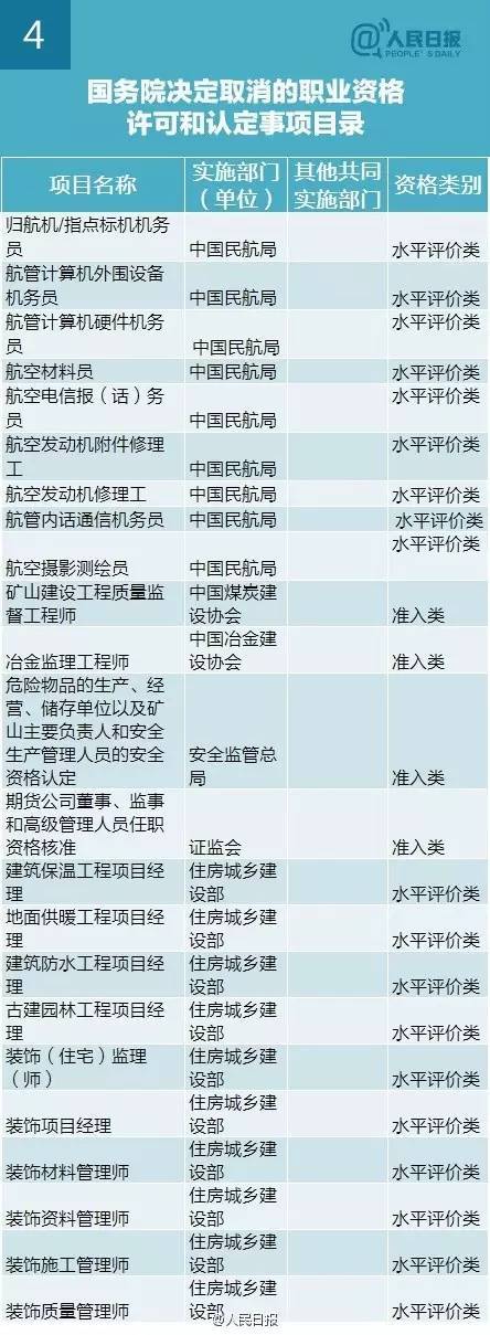 李克强：再取消61项职业资格认证（与你有关）_4