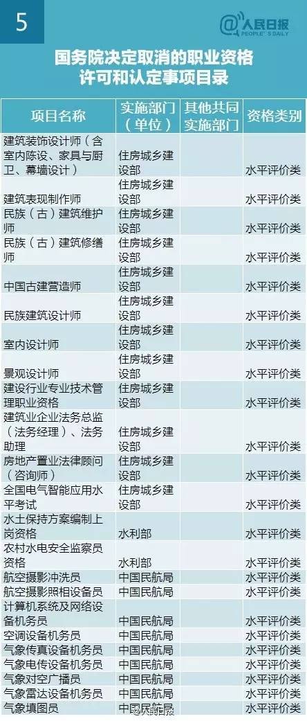 李克强：再取消61项职业资格认证（与你有关）_5