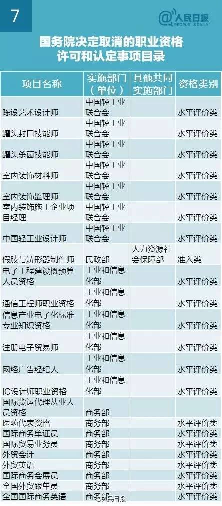 李克强：再取消61项职业资格认证（与你有关）_6