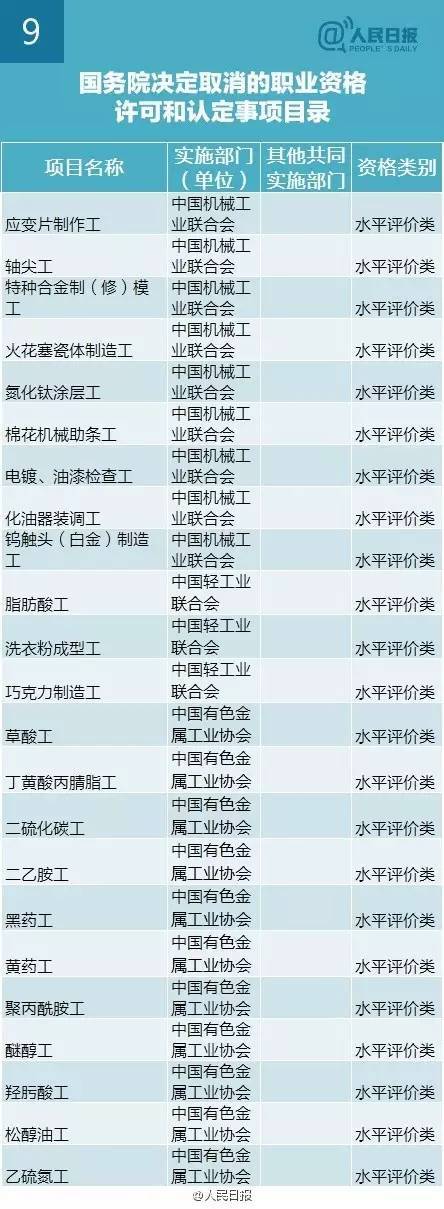 李克强：再取消61项职业资格认证（与你有关）_8