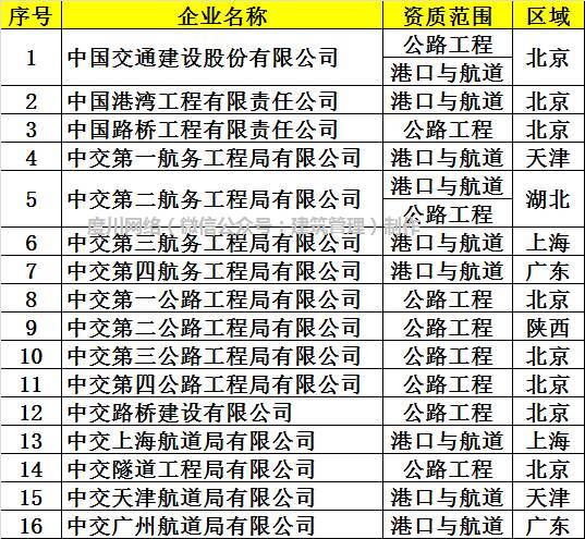 全国333家施工总承包特级资质企业大揭密，附完整名单！_9