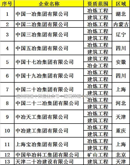 全国333家施工总承包特级资质企业大揭密，附完整名单！_10