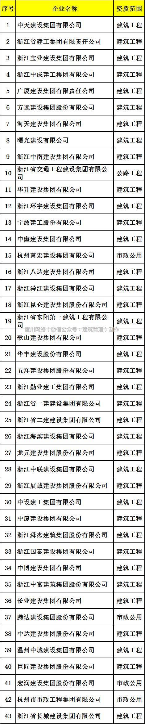 全国333家施工总承包特级资质企业大揭密，附完整名单！_12