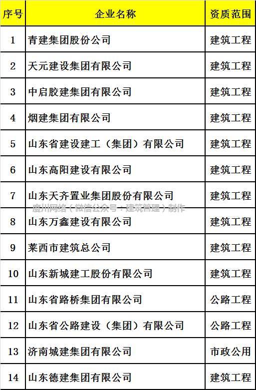 全国333家施工总承包特级资质企业大揭密，附完整名单！_14