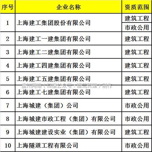 全国333家施工总承包特级资质企业大揭密，附完整名单！_16