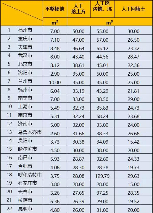 36个工种的建筑人工费指标，31个省会城市一个不漏，全了！-4