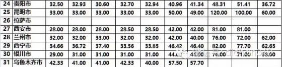 36个工种的建筑人工费指标，31个省会城市一个不漏，全了！-14