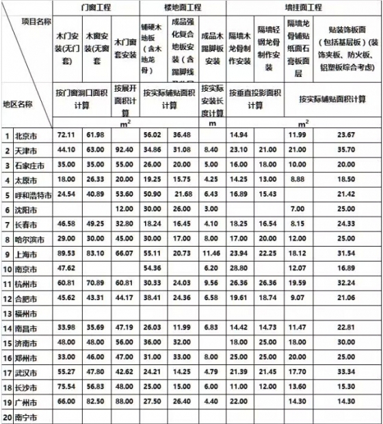 36个工种的建筑人工费指标，31个省会城市一个不漏，全了！-22