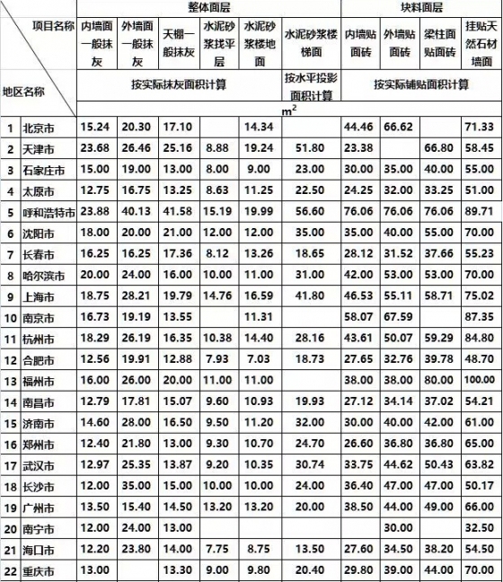 36个工种的建筑人工费指标，31个省会城市一个不漏，全了！-19