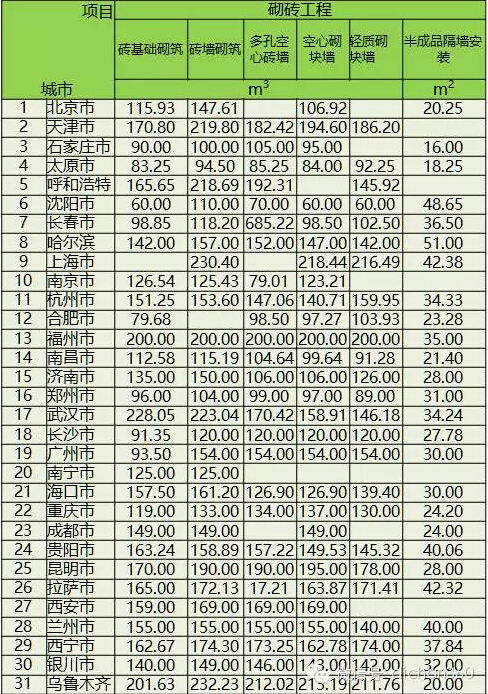 36个工种的建筑人工费指标，31个省会城市一个不漏，全了！-8