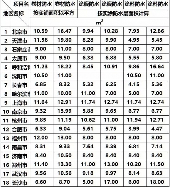 36个工种的建筑人工费指标，31个省会城市一个不漏，全了！-17