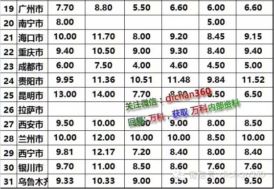 36个工种的建筑人工费指标，31个省会城市一个不漏，全了！-18