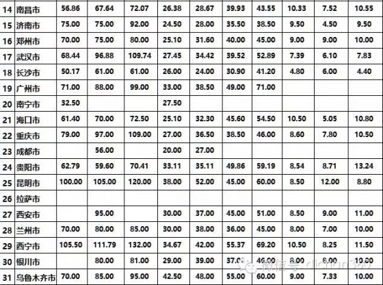 36个工种的建筑人工费指标，31个省会城市一个不漏，全了！-21