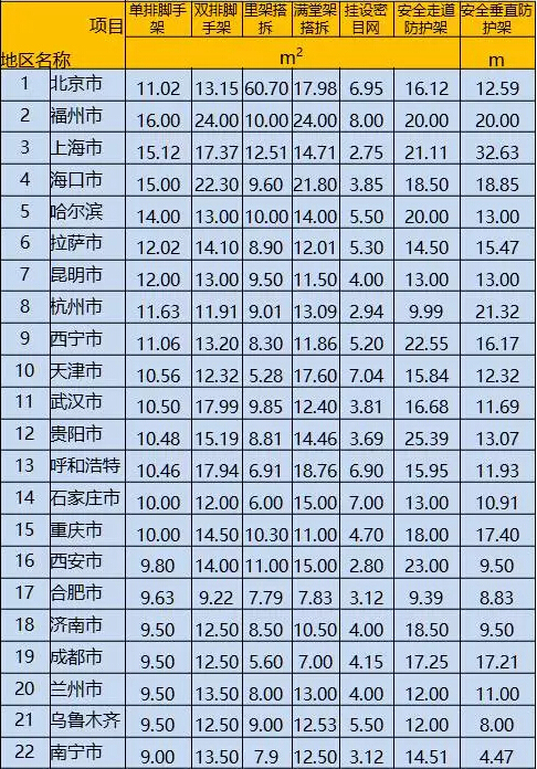 36个工种的建筑人工费指标，31个省会城市一个不漏，全了！-6