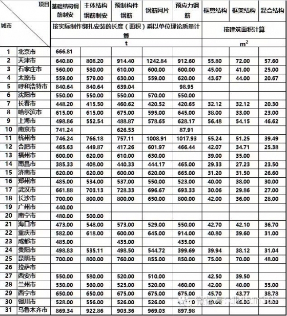 36个工种的建筑人工费指标，31个省会城市一个不漏，全了！-15