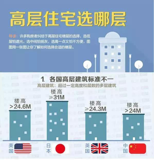 深圳现代高层住宅资料下载-一张图看懂高层住宅该选哪层！