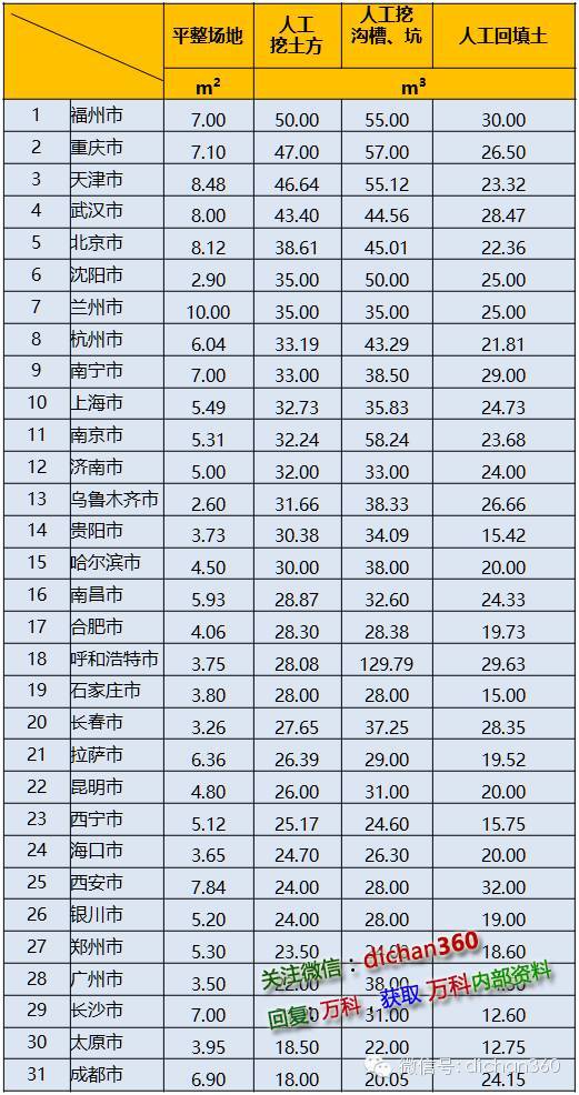 46个工种的建筑人工费指标，30个城市一个不漏，全了！_3