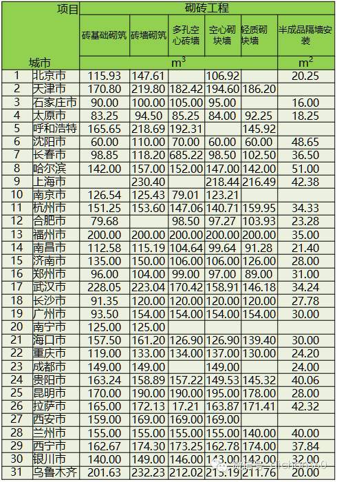 46个工种的建筑人工费指标，30个城市一个不漏，全了！_5