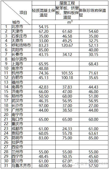 46个工种的建筑人工费指标，30个城市一个不漏，全了！_6