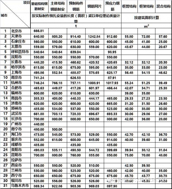 46个工种的建筑人工费指标，30个城市一个不漏，全了！_8